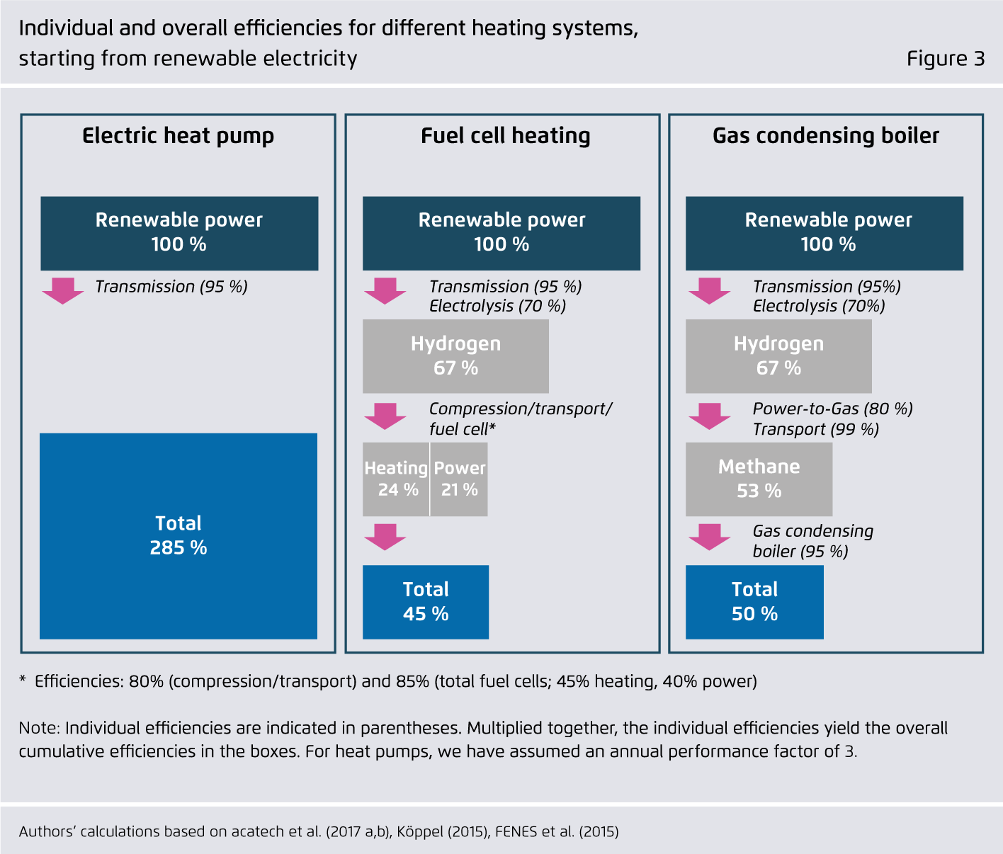 Preview for Individual and overall efficiencies for different heating systems, starting from renewable electricity