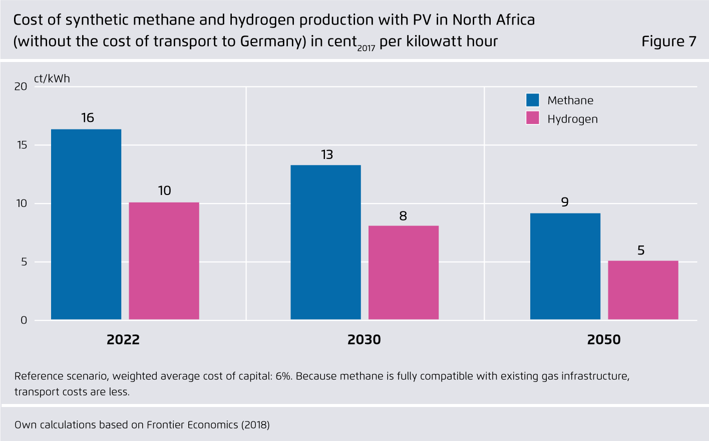 Preview for Cost of synthetic methane and hydrogen production with PV in North Africa (without the cost of transport to Germany) in cent2017 per kilowatt hour