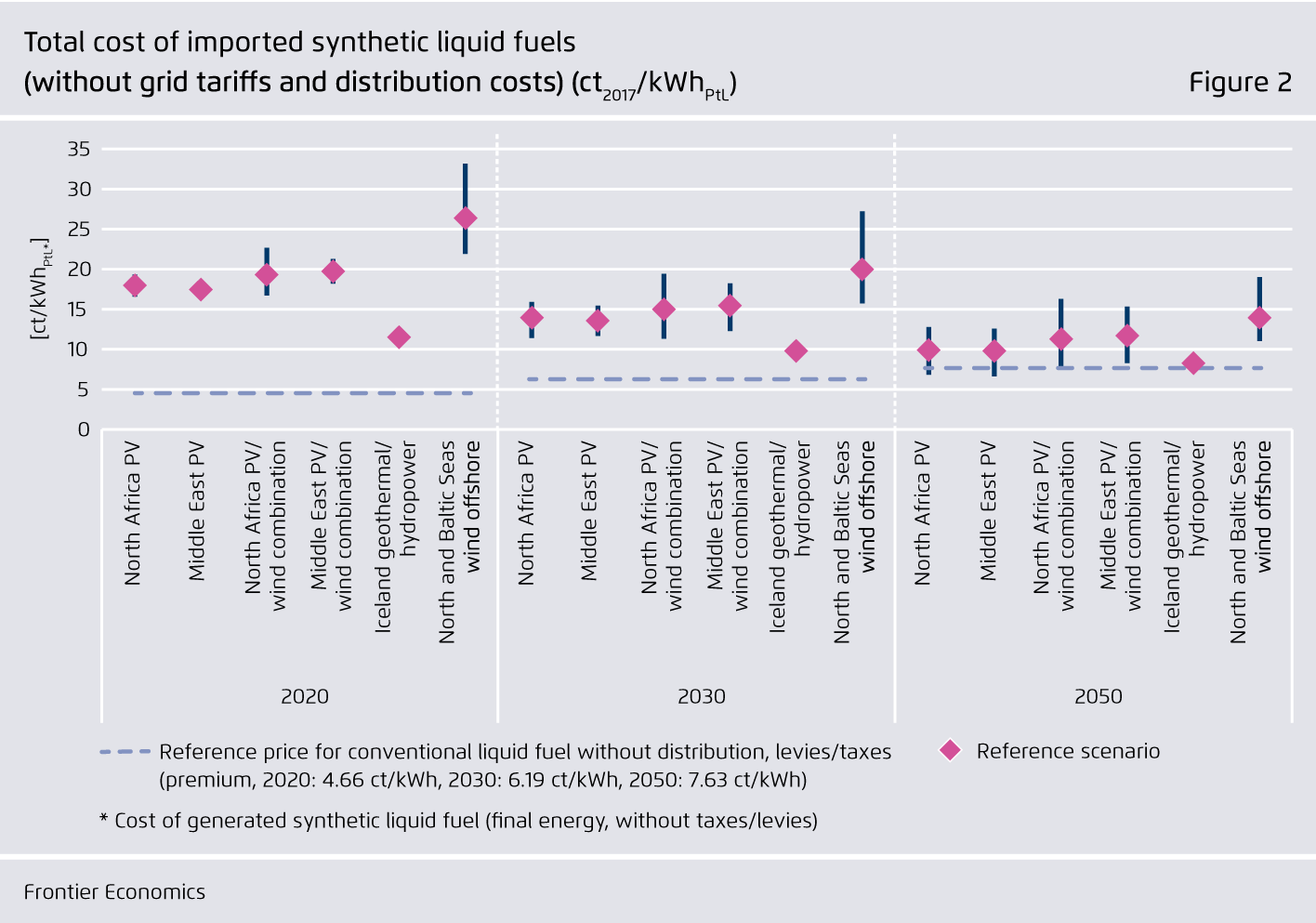 Preview for Total cost of imported synthetic liquid fuels (without grid tariffs and distribution costs) (ct2017/kWhPtL)