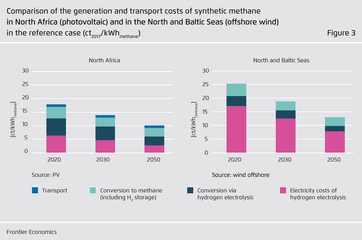 Preview for Comparison of the generation and transport costs of synthetic methane in North Africa (photovoltaic)  and in the North and Baltic Seas (offshore wind) ..in the reference case (ct2017/kWhmethane)