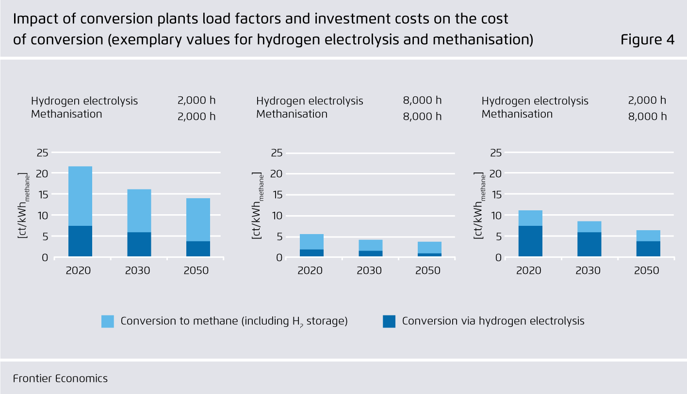 Preview for Impact of conversion plants load factors and investment costs on the cost of conversion (exemplary values for hydrogen electrolysis and methanisation)