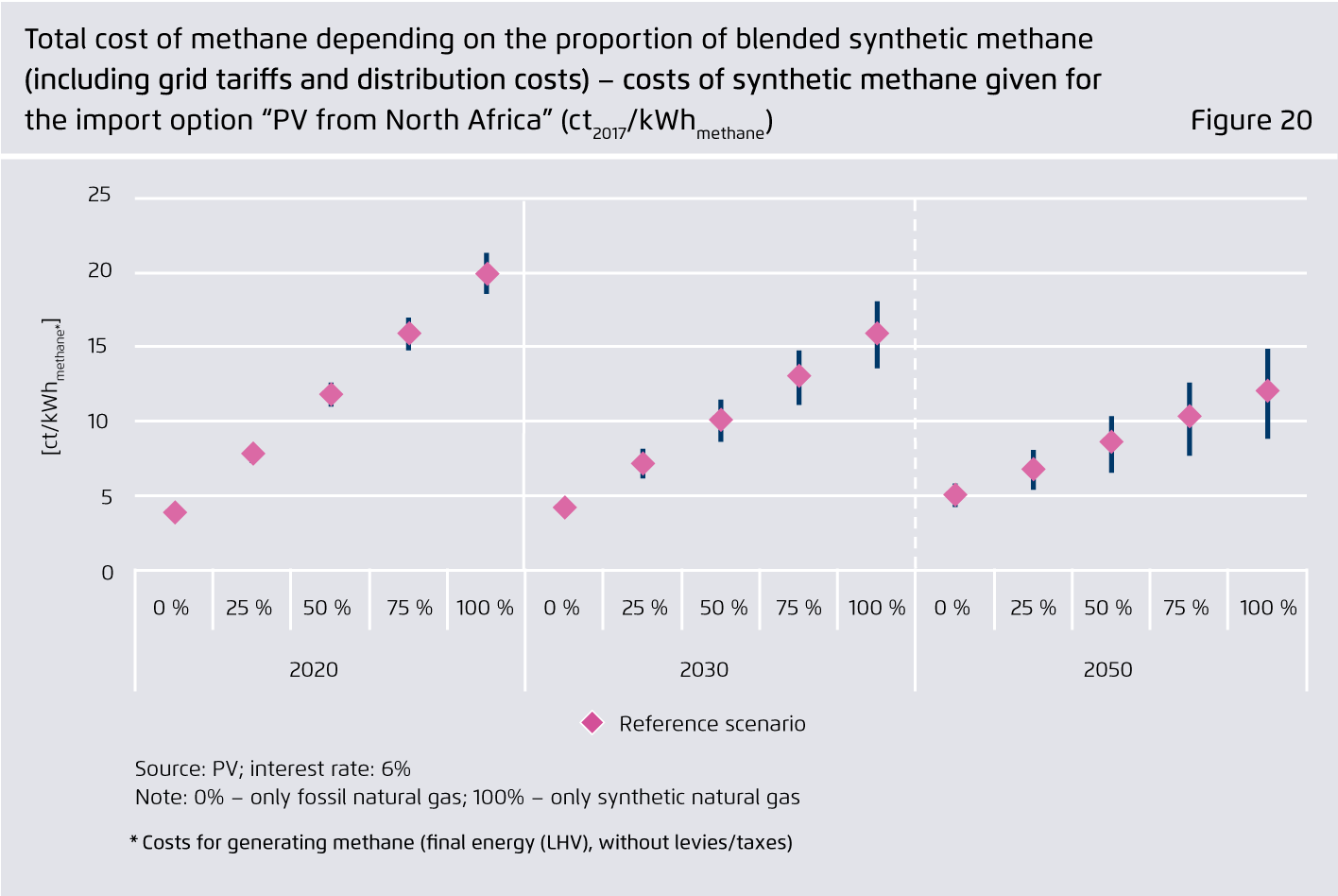 Preview for Total cost of methane depending on the proportion of blended synthetic methane (including grid tariffs and distribution costs) – costs of synthetic methane given for the import option “PV from North Africa” (ct2017/kWhmethane)