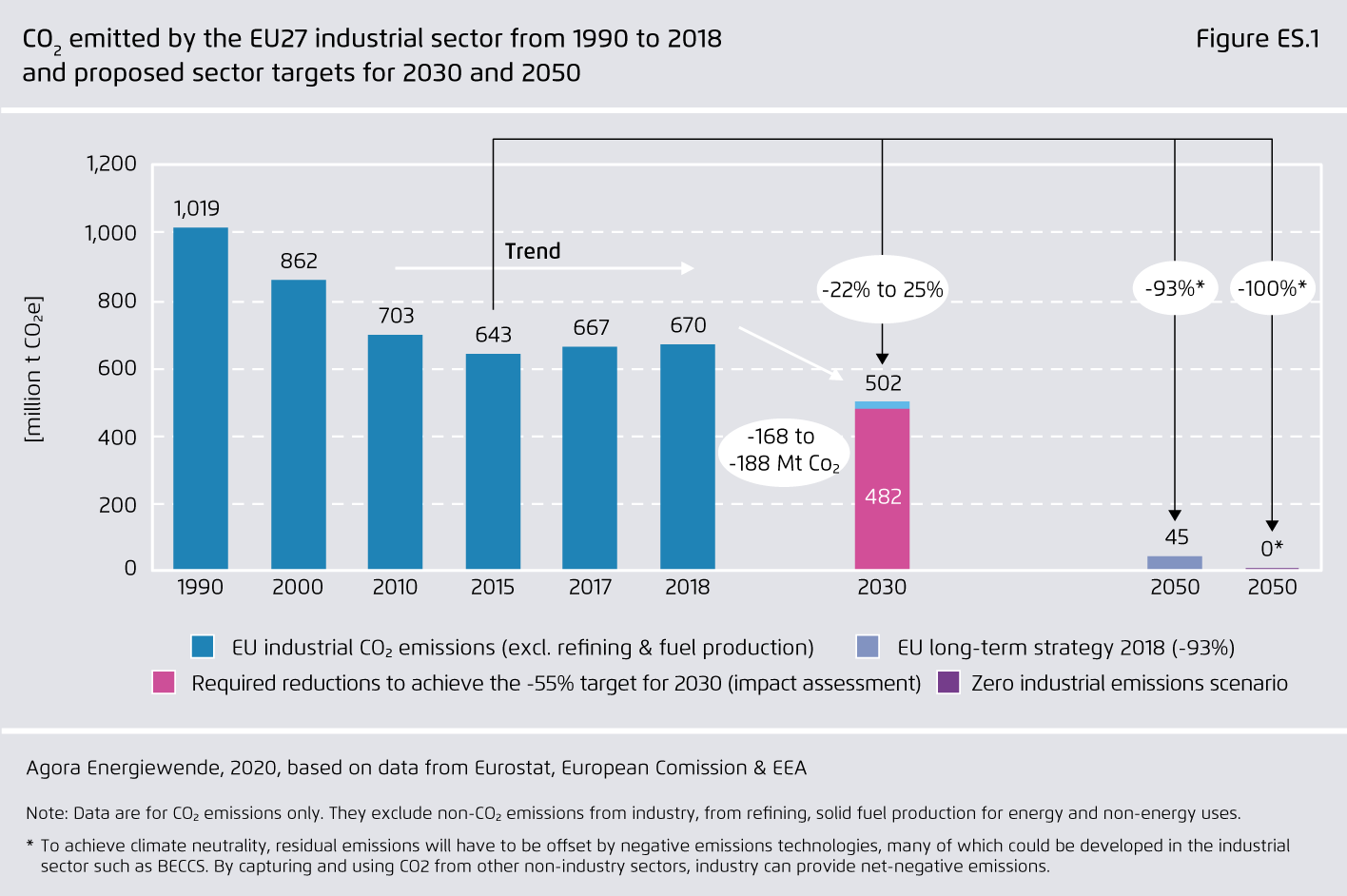 Preview for CO₂ emitted by the EU27 industrial sector from 1990 to 2018 and proposed sector targets for 2030 and 2050