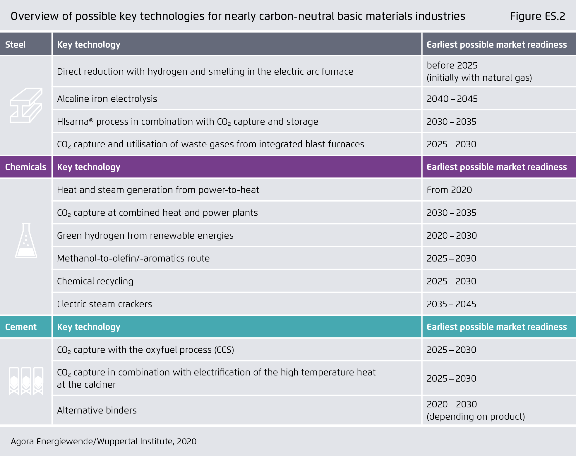 Preview for Overview of possible key technologies for nearly carbon-neutral basic materials industries