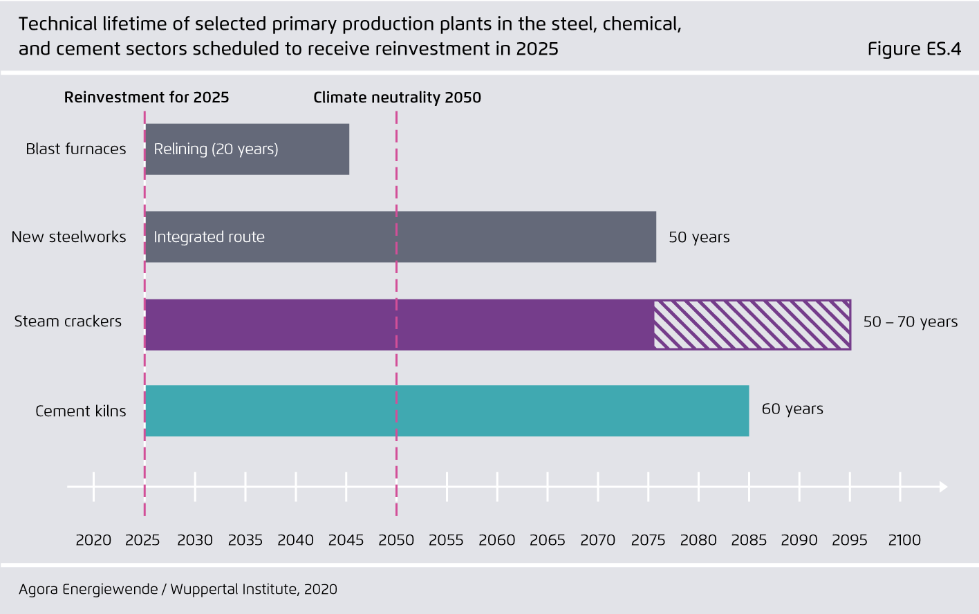Preview for Technical lifetime of selected primary production plants in the steel, chemical,  and cement sectors scheduled to receive reinvestment in 2025
