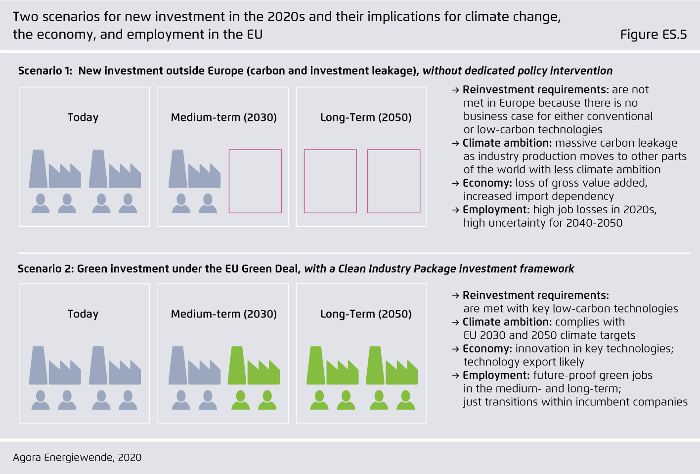 Preview for Two scenarios for new investment in the 2020s and their implications for climate change,  the economy, and employment in the EU