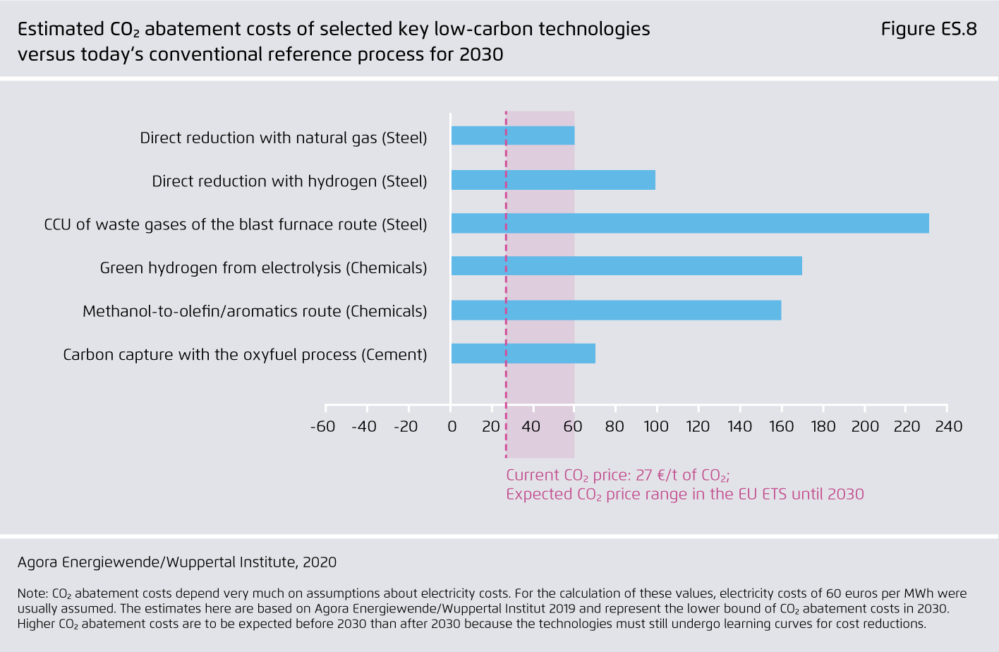 Preview for Estimated CO₂ abatement costs of selected key low-carbon technologies versus today‘s conventional reference process for 2030