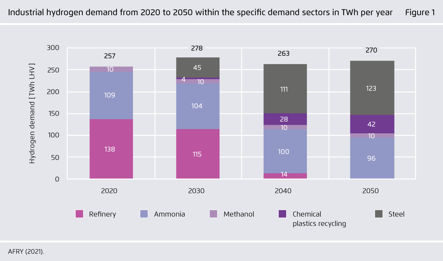 Preview for Industrial hydrogen demand from 2020 to 2050 within the specific demand sectors in TWh per year