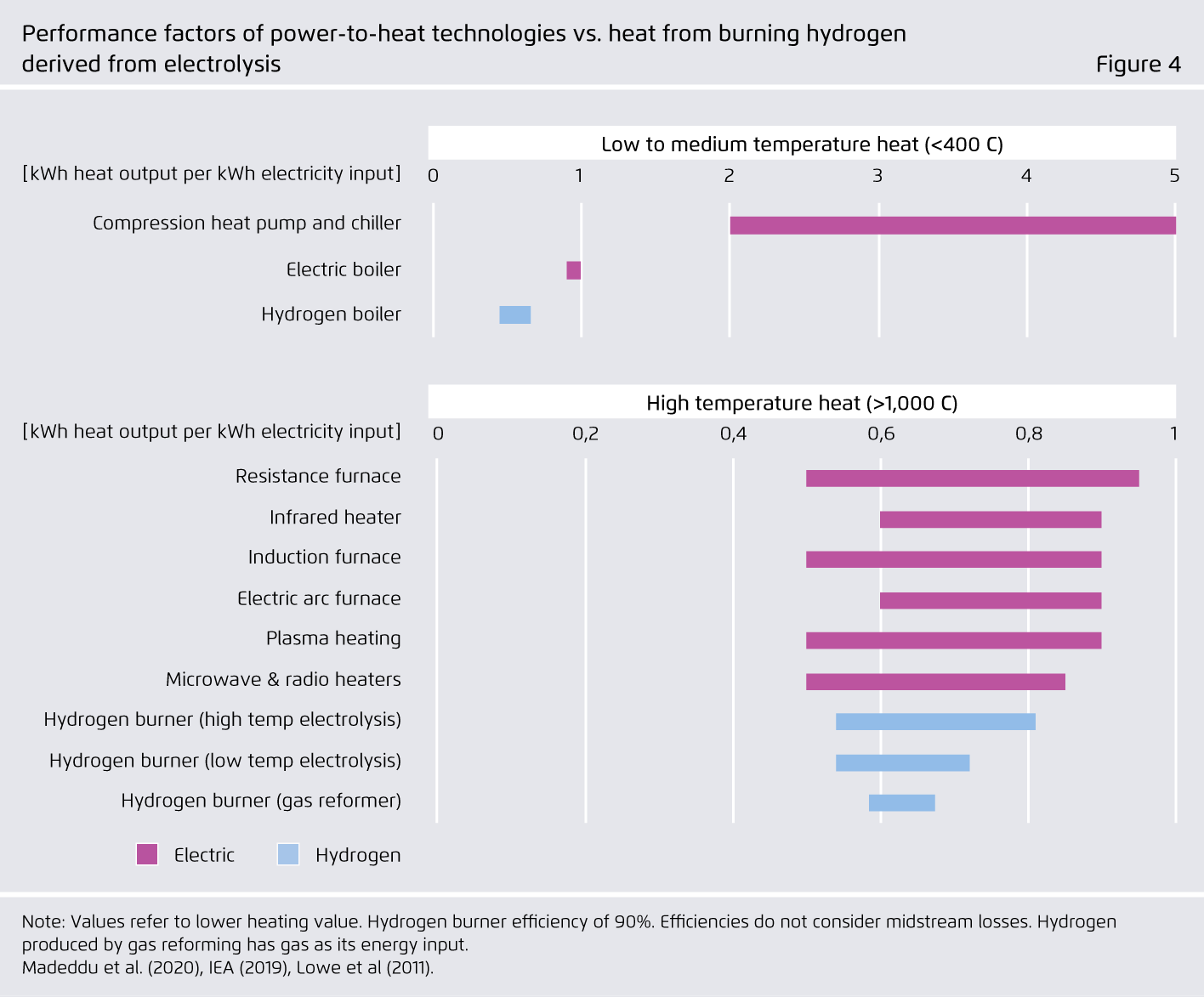 Preview for Performance factors of power-to-heat technologies vs. heat from burning hydrogen.derived from electrolysis