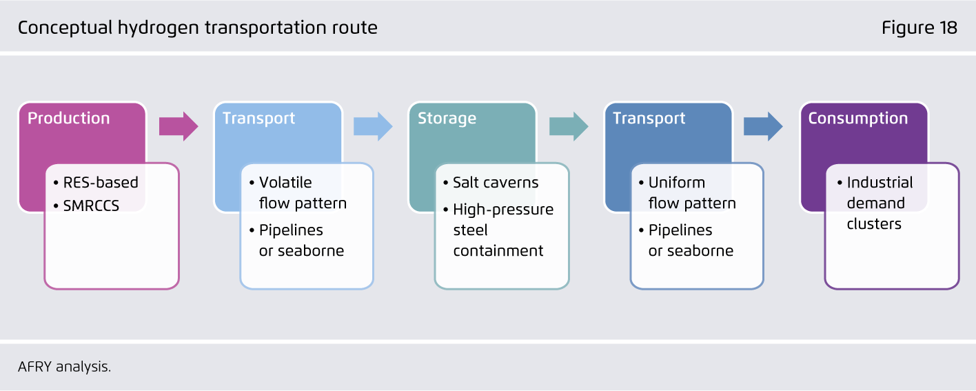 Preview for Conceptual hydrogen transportation route