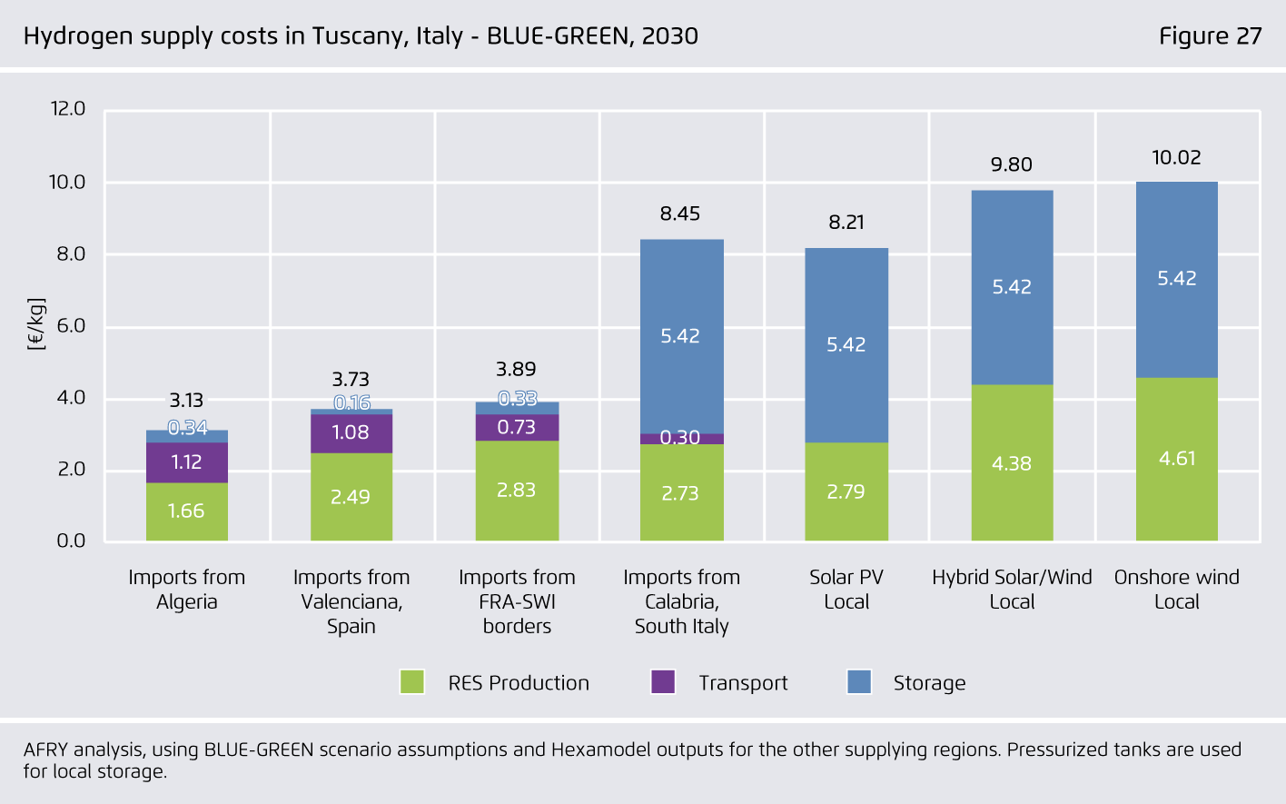 Preview for Hydrogen supply costs in Tuscany, Italy - BLUE-GREEN, 2030