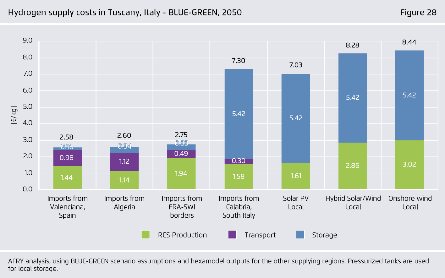Preview for Hydrogen supply costs in Tuscany, Italy - BLUE-GREEN, 2050