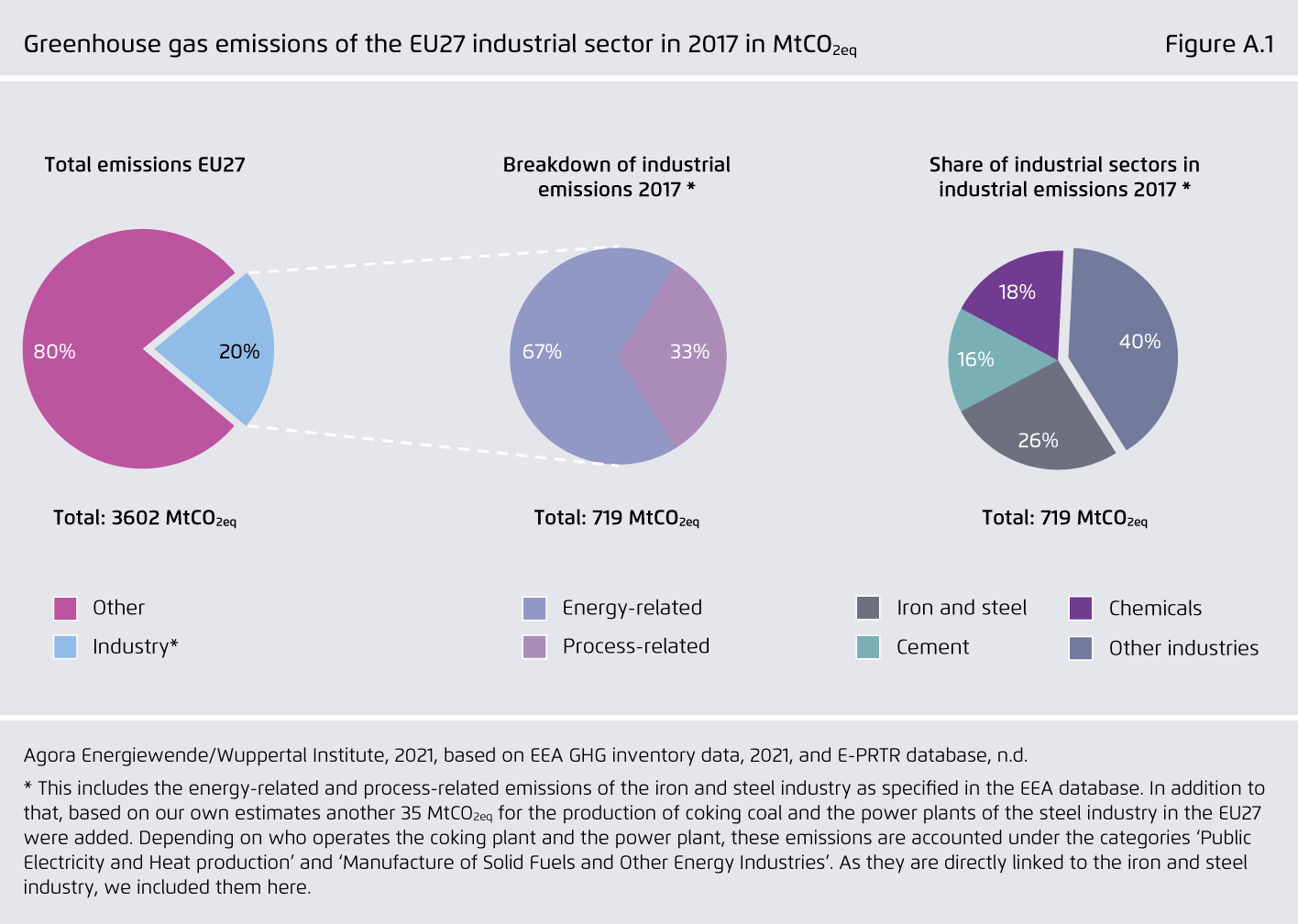 Preview for Greenhouse gas emissions of the EU27 industrial sector in 2017 in MtCO₂eq