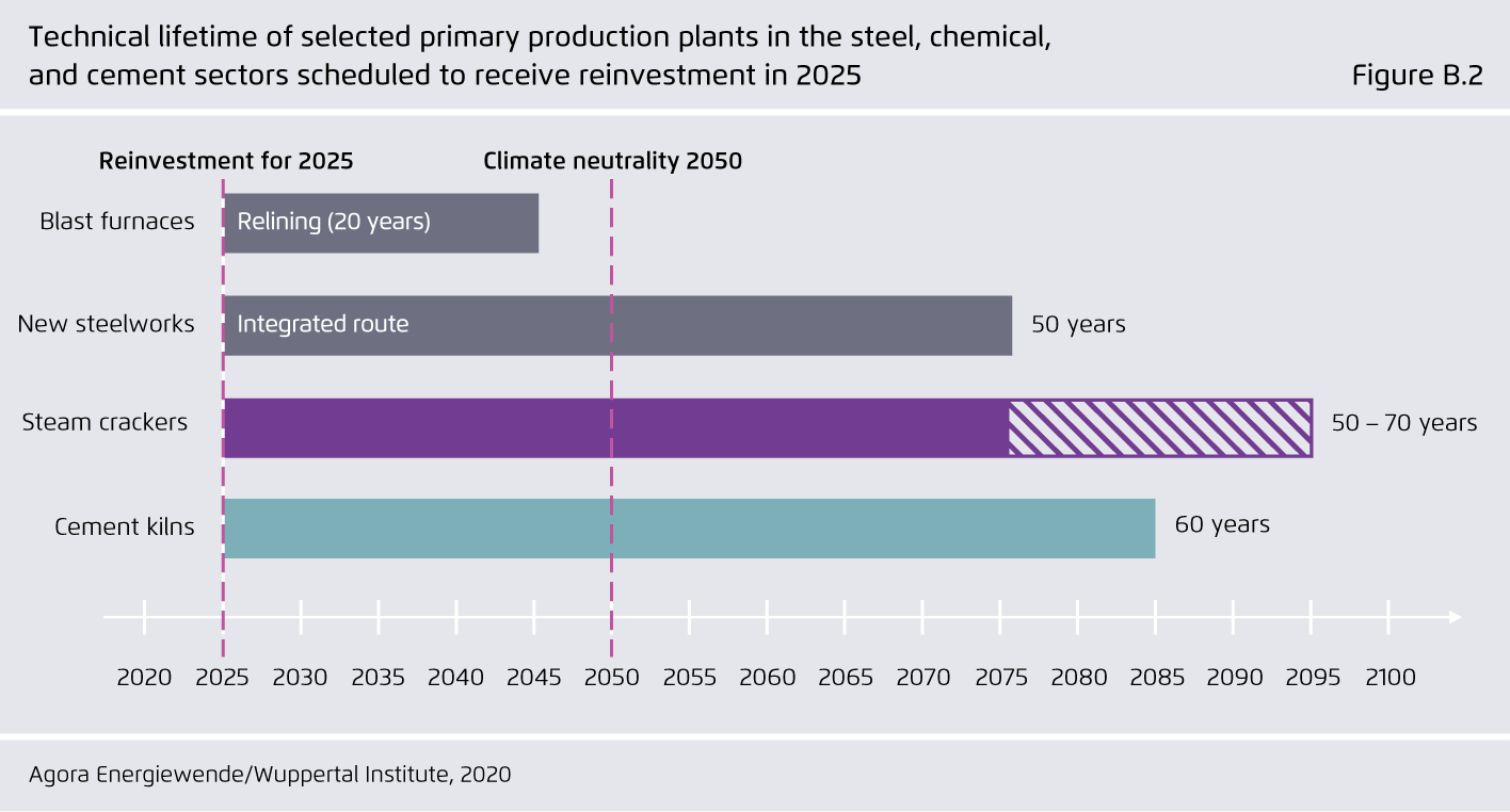 Preview for Technical lifetime of selected primary production plants in the steel, chemical, and cement sectors scheduled to receive reinvestment in 2025