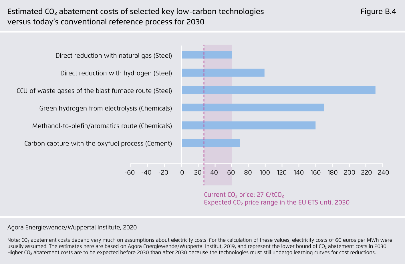 Preview for Estimated CO abatement costs of selected key low-carbon technologies versus today‘s conventional reference process for 2030