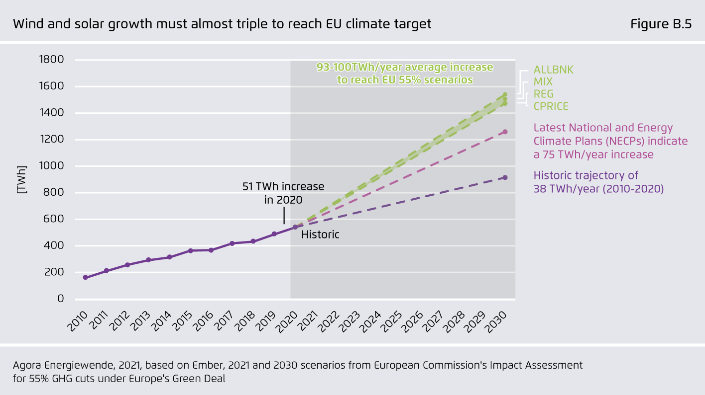 Preview for Wind and solar growth must almost triple to reach EU climate target