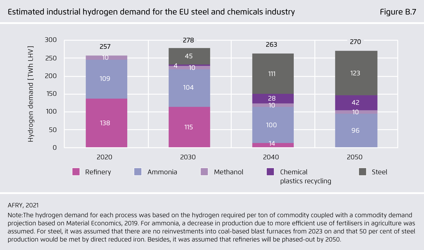 Preview for Estimated industrial hydrogen demand for the EU steel and chemicals industry