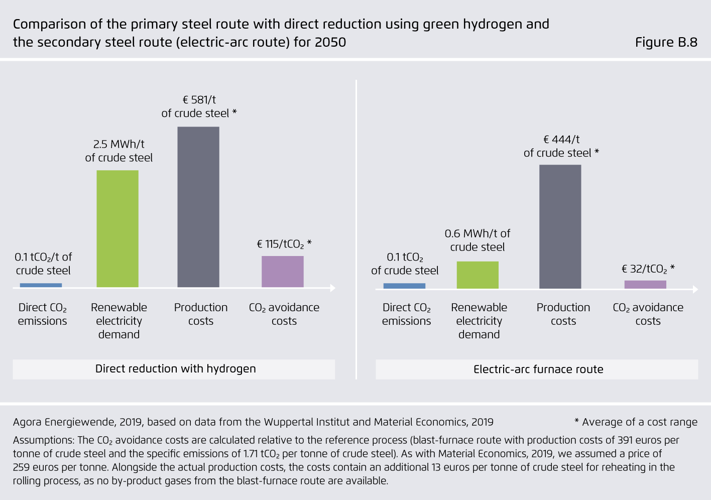 Preview for Comparison of the primary steel route with direct reduction using green hydrogen and the secondary steel route (electric-arc route) for 2050