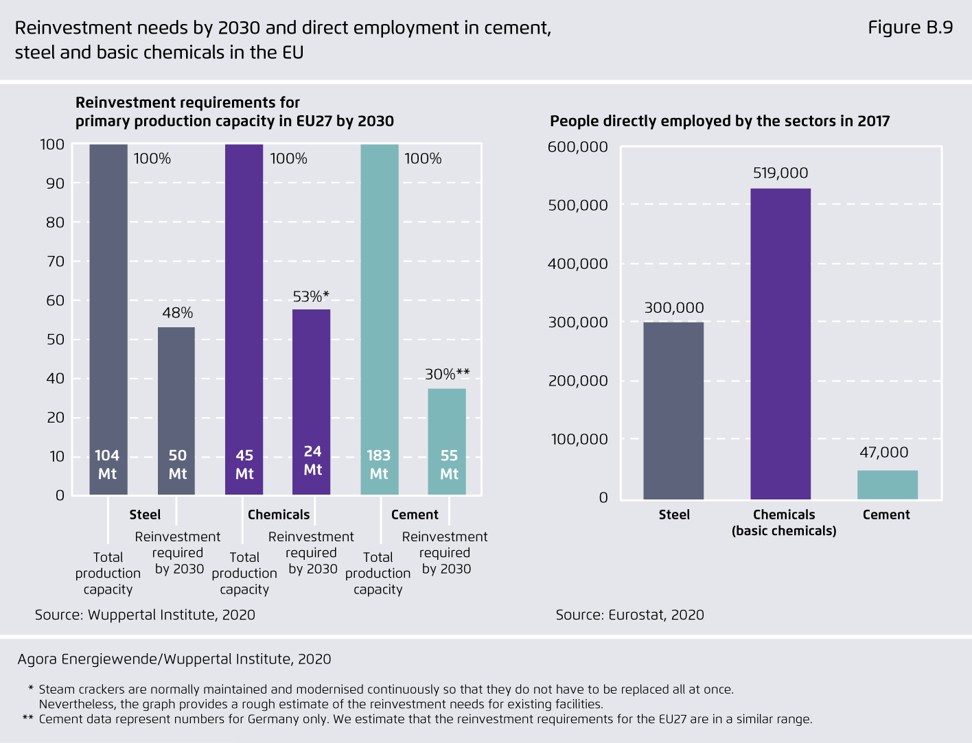Preview for Reinvestment needs by 2030 and direct employment in cement, steel and basic chemicals in the EU