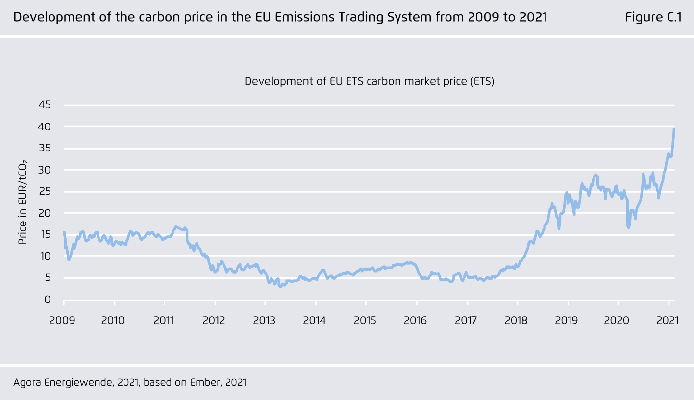 Preview for Development of the carbon price in the EU Emissions Trading System from 2009 to 2021