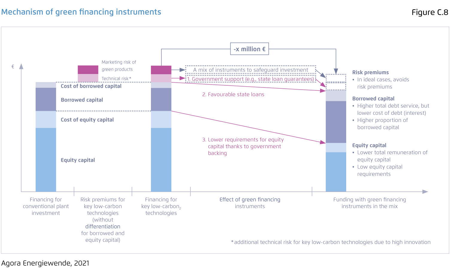 Preview for Mechanism of green financing instruments