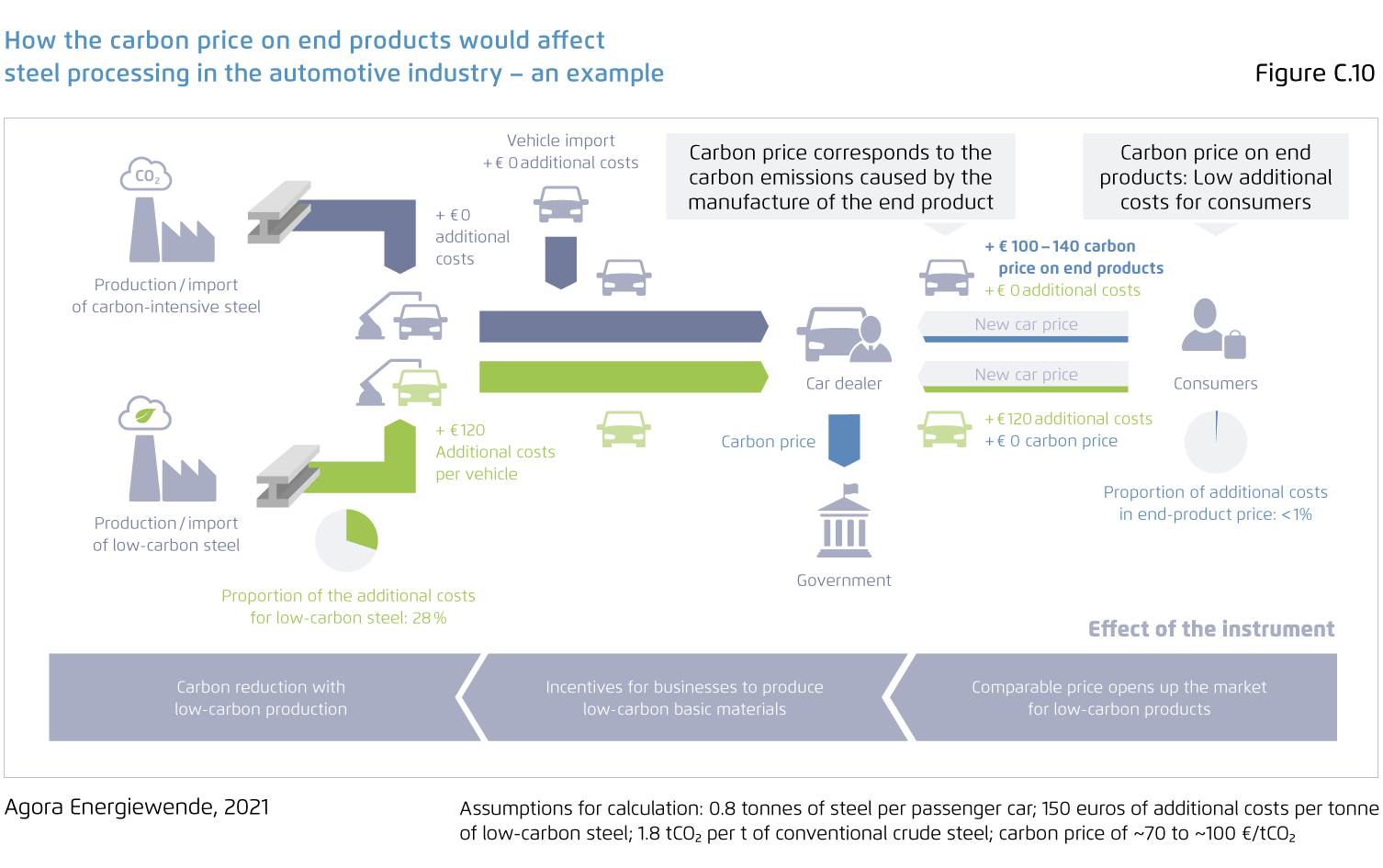 Preview for How the carbon price on end products would affect steel processing in the automotive industry – an example