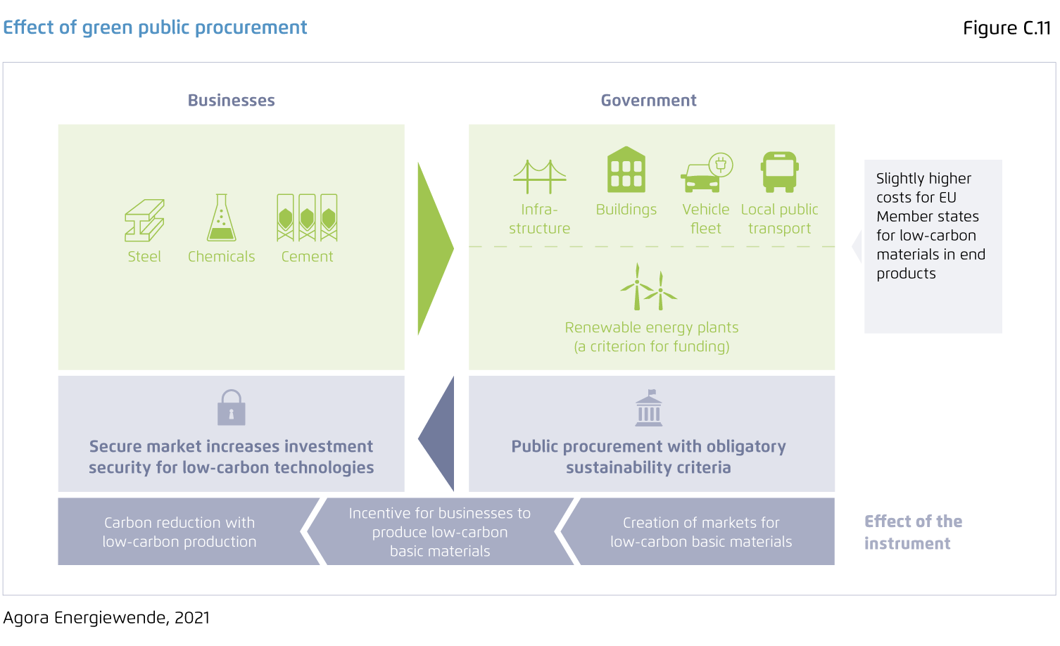 Preview for Effect of green public procurement