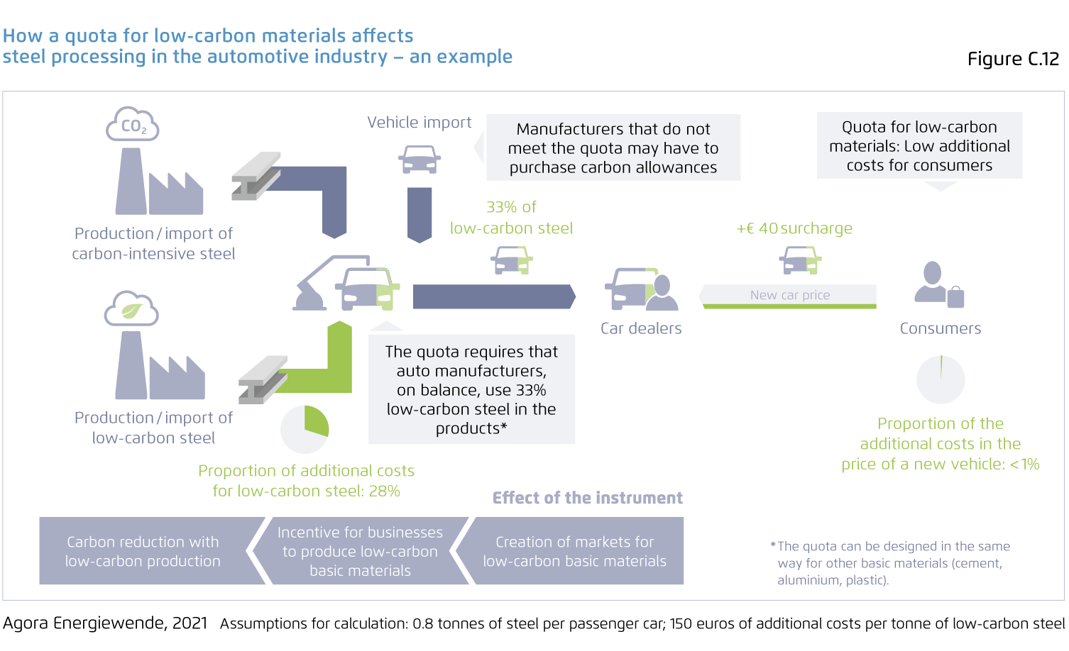Preview for How a quota for low-carbon materials affects steel processing in the automotive industry – an example