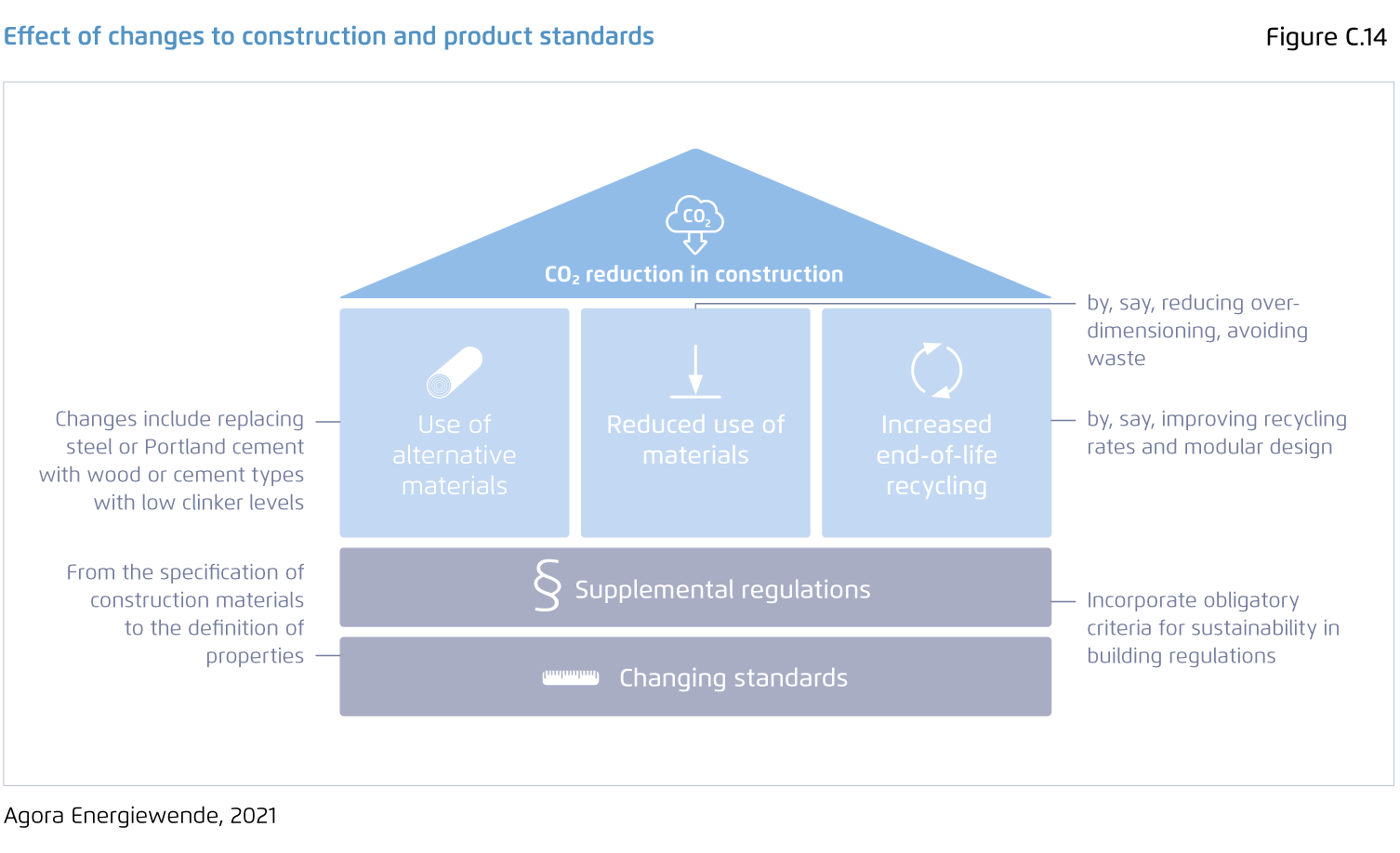 Preview for Effect of changes to construction and product standards