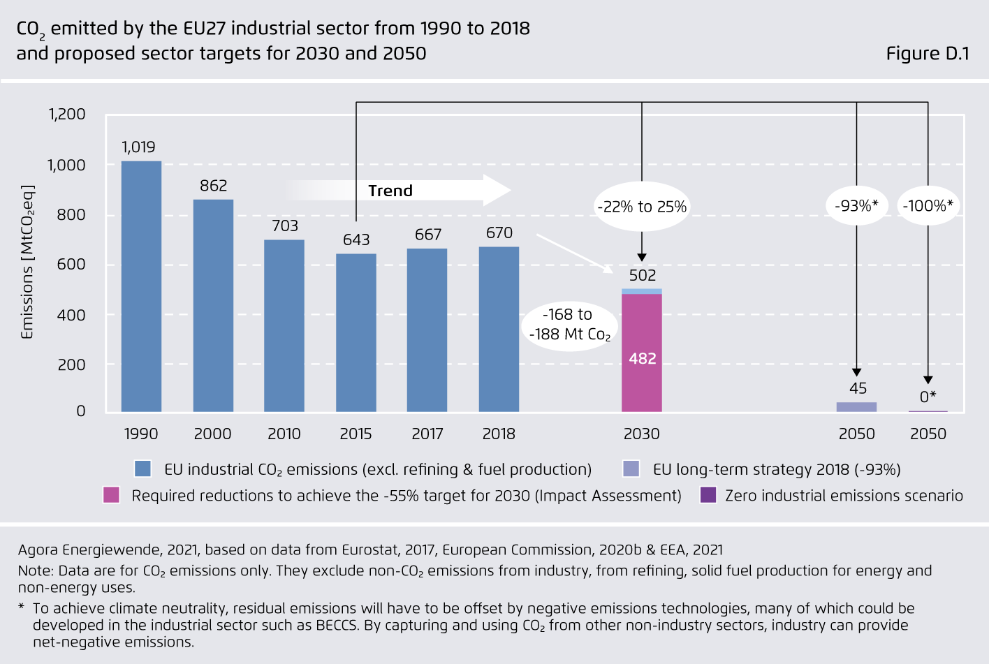 Preview for CO₂ emitted by the EU27 industrial sector from 1990 to 2018 and proposed sector targets for 2030 and 2050