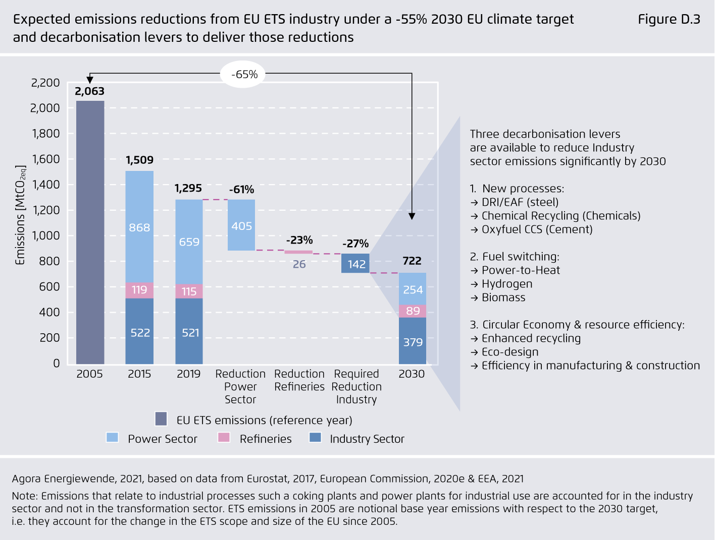 Preview for Expected emissions reductions from EU ETS industry under a -55% 2030 EU climate target.and decarbonisation levers to deliver those reductions