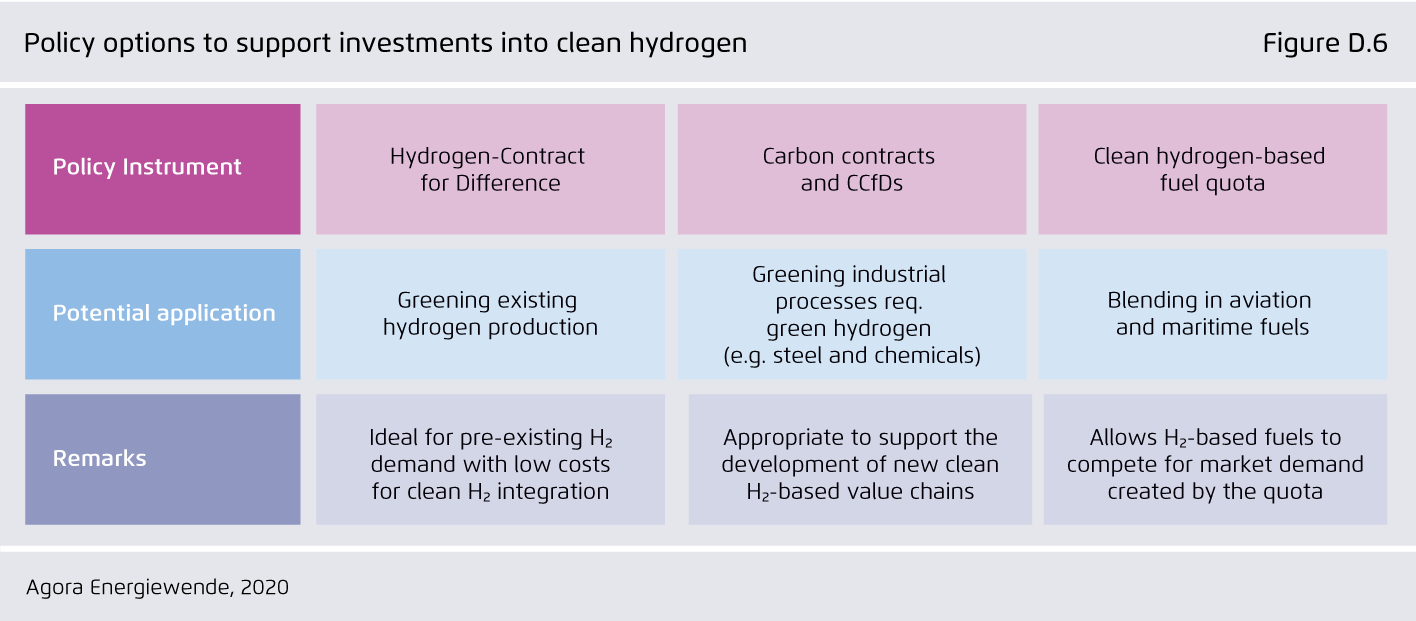 Preview for Policy options to support investments into clean hydrogen