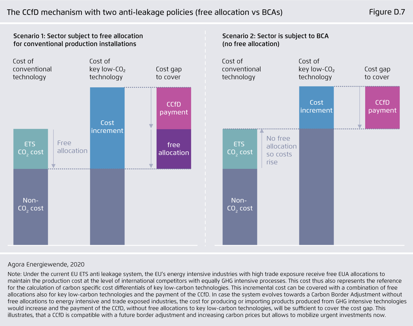 Preview for The CCfD mechanism with two anti-leakage policies (free allocation vs BCAs)