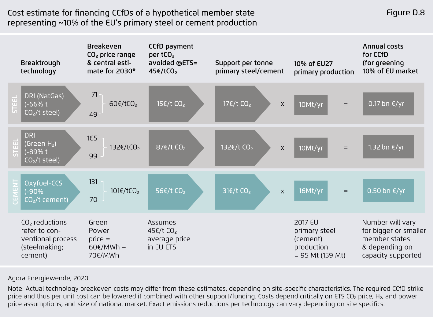 Preview for Cost estimate for financing CCfDs of a hypothetical member state representing ~10% of the EU’s primary steel or cement production