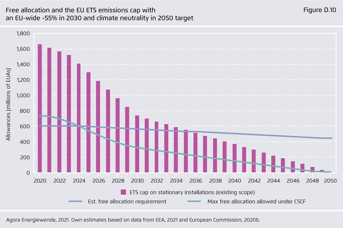 Preview for Free allocation and the EU ETS emissions cap with an EU-wide -55% in 2030 and climate neutrality in 2050 target