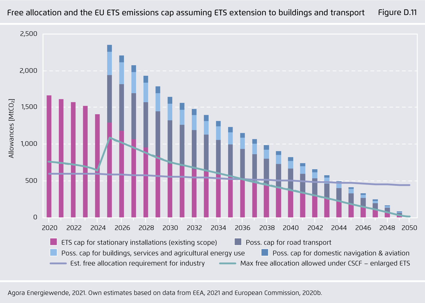 Preview for Free allocation and the EU ETS emissions cap assuming ETS extension to buildings and transport
