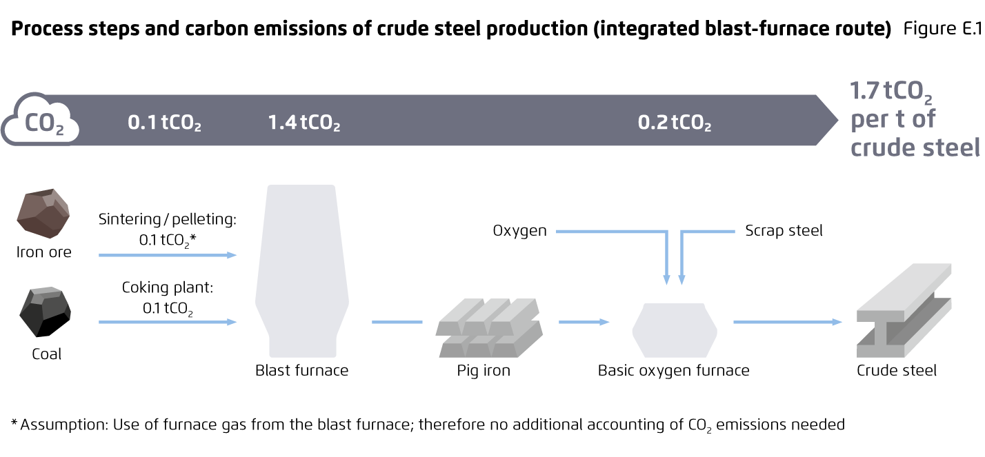 Preview for Process steps and carbon emissions of crude steel production (integrated blast-furnace route)