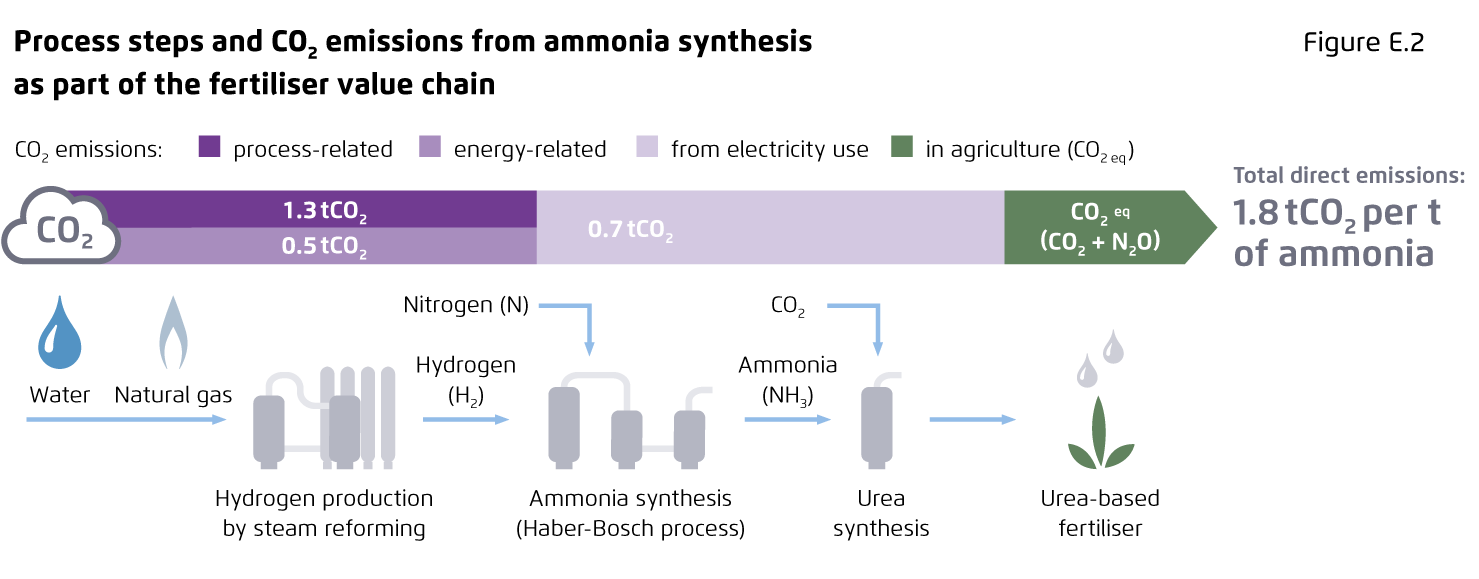 Preview for Process steps and CO₂ emissions from ammonia synthesis as part of the fertiliser value chain