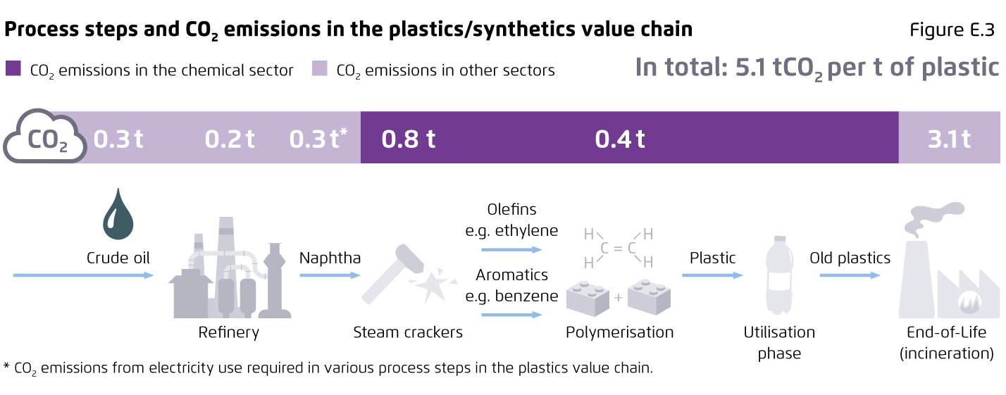Preview for Process steps and CO₂ emissions in the plastics/synthetics value chain