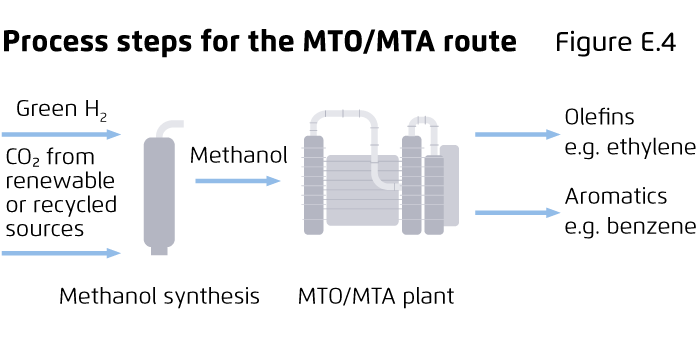 Preview for Process steps for the MTO/MTA route