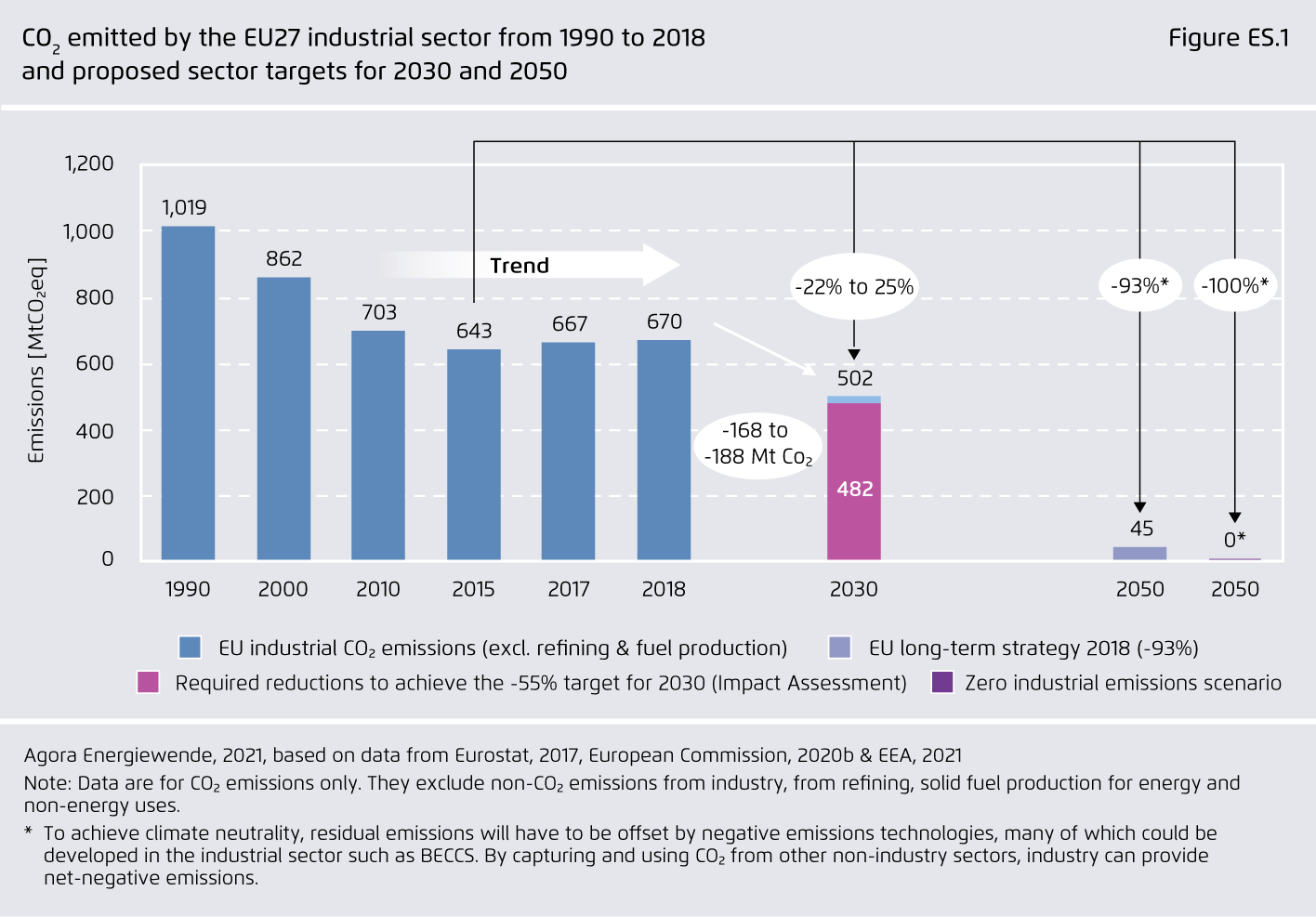 Preview for CO₂ emitted by the EU27 industrial sector from 1990 to 2018 and proposed sector targets for 2030 and 2050