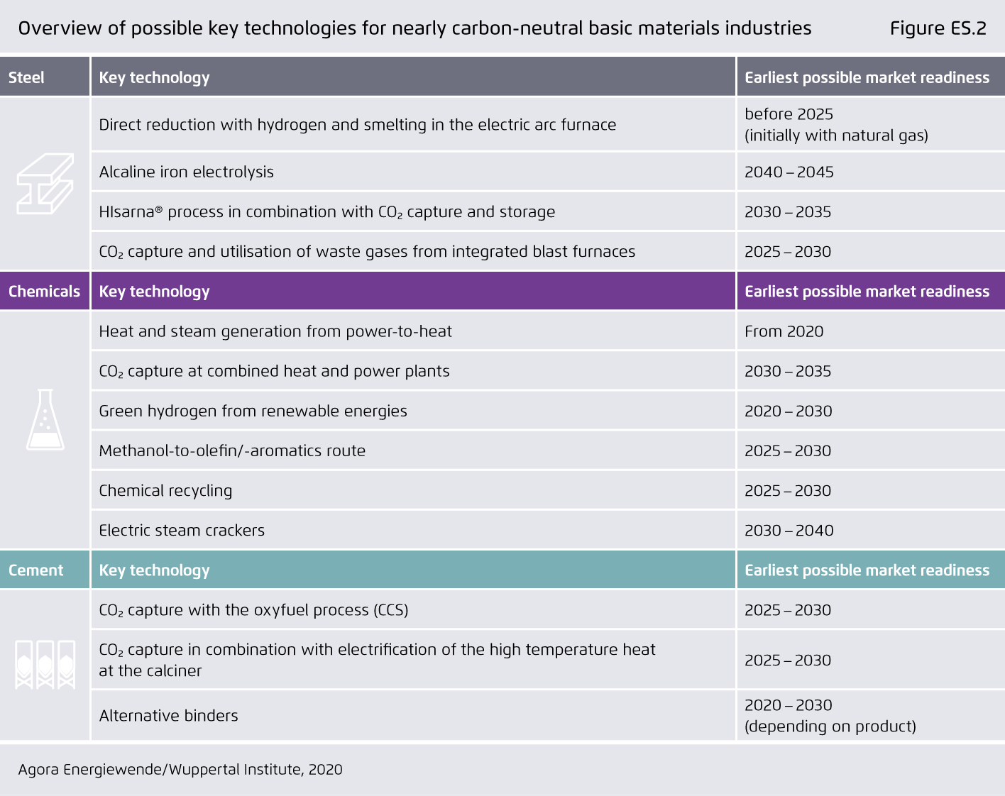 Preview for Overview of possible key technologies for nearly carbon-neutral basic materials industries