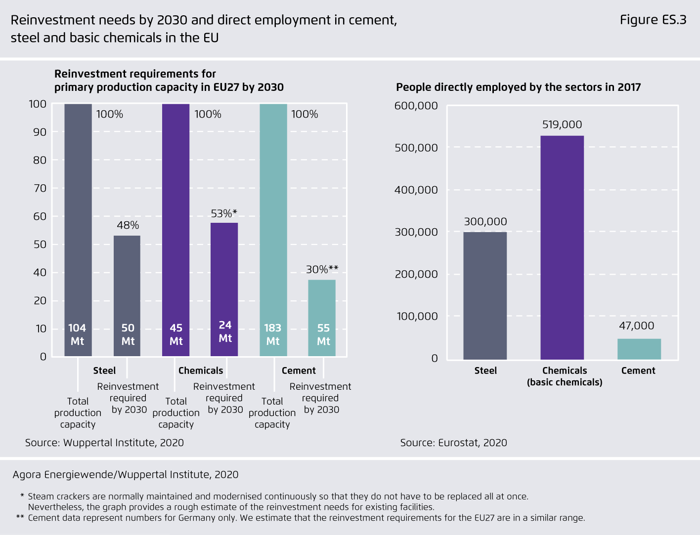 Preview for Reinvestment needs by 2030 and direct employment in cement, steel and basic chemicals in the EU