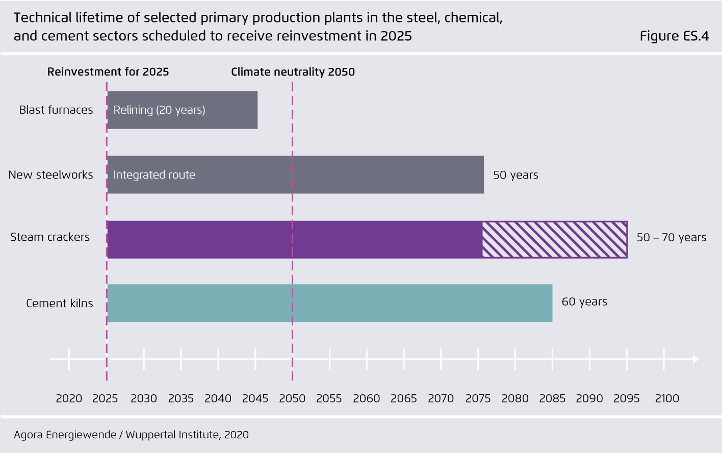 Preview for Technical lifetime of selected primary production plants in the steel, chemical, and cement sectors scheduled to receive reinvestment in 2025