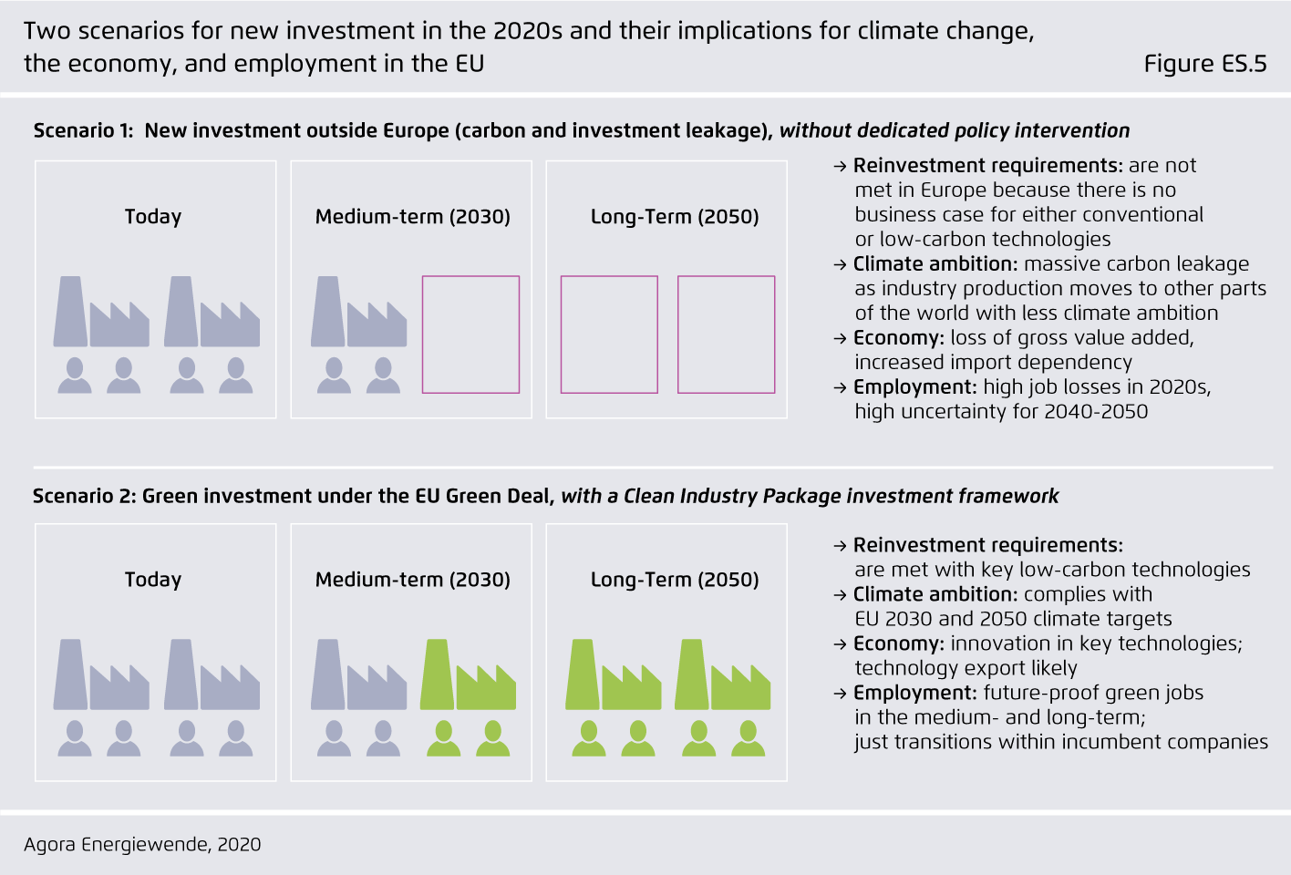 Preview for Two scenarios for new investment in the 2020s and their implications for climate change, the economy, and employment in the EU