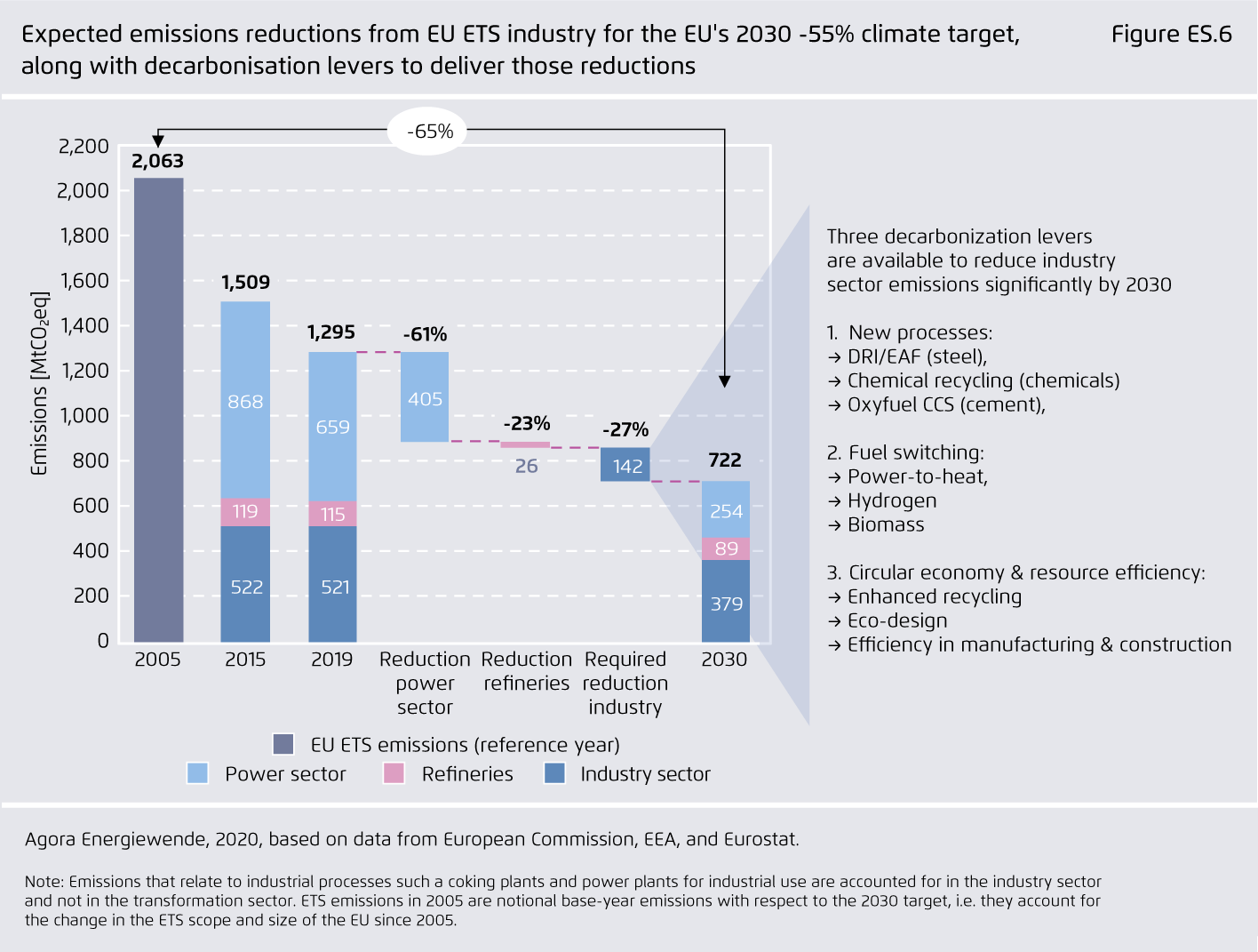 Preview for Expected emissions reductions from EU ETS industry for the EU's 2030 -55% climate target, along with decarbonisation levers to deliver those reductions