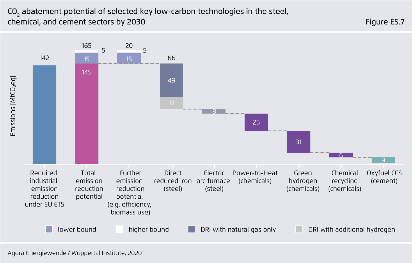 Preview for CO₂ abatement potential of selected key low-carbon technologies in the steel, chemical, and cement sectors by 2030