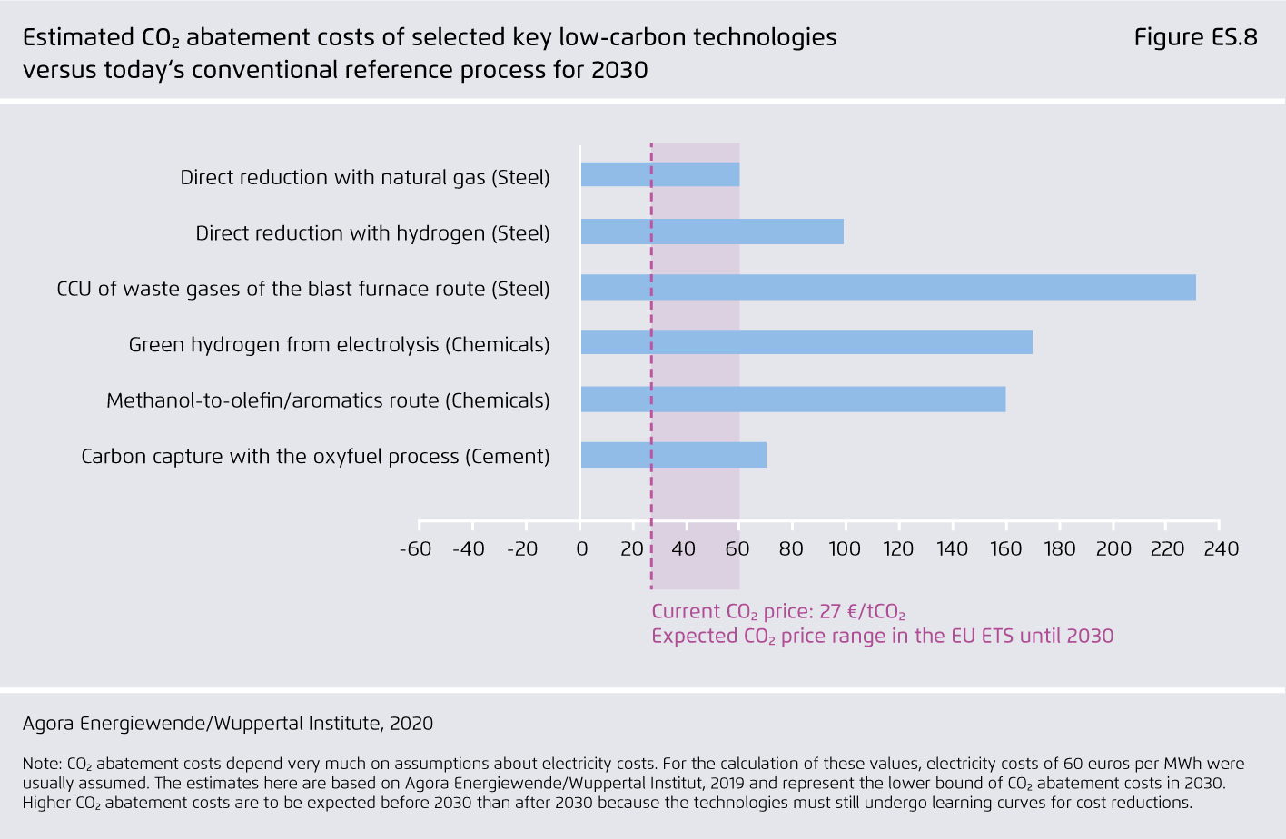 Preview for Estimated CO₂  abatement costs of selected key low-carbon technologies versus today‘s conventional reference process for 2030
