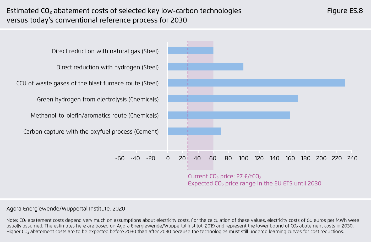 Preview for Estimated CO₂ abatement costs of selected key low-carbon technologies versus today‘s conventional reference process for 2030