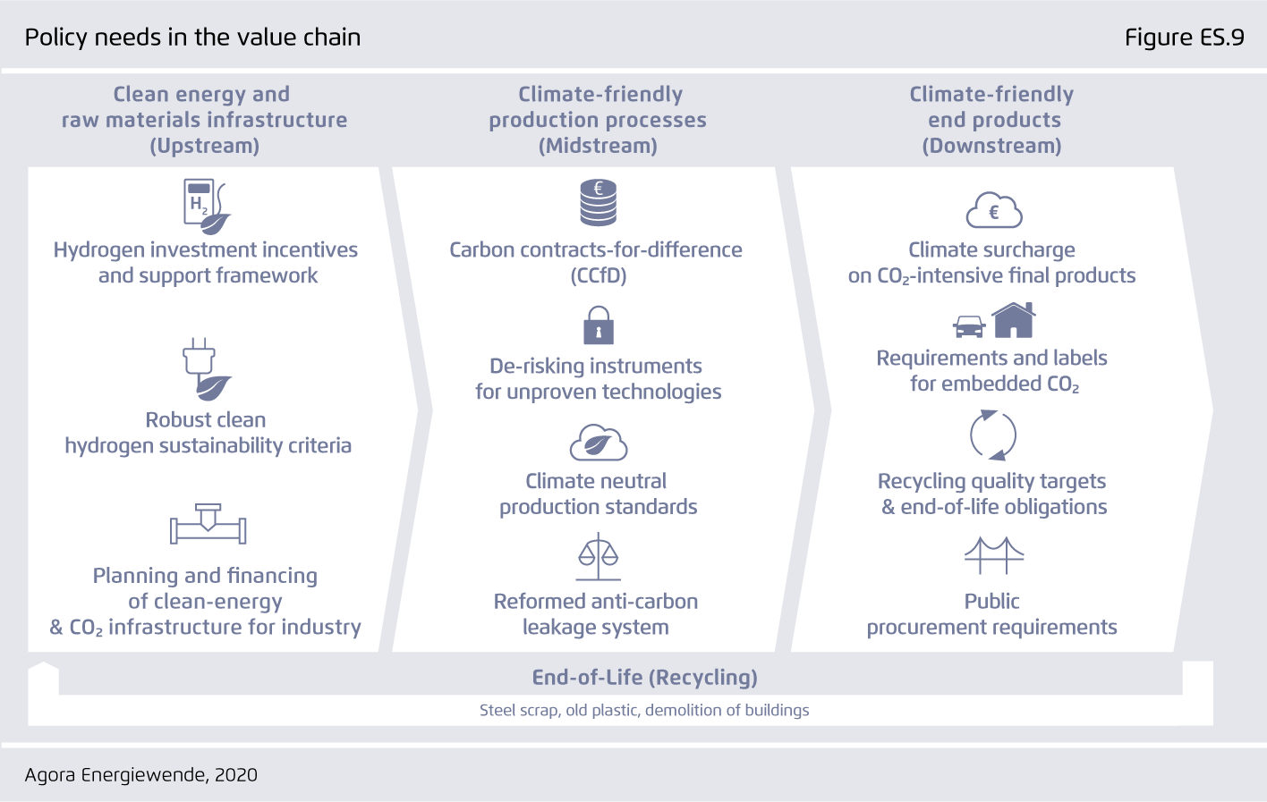 Preview for Policy needs in the value chain